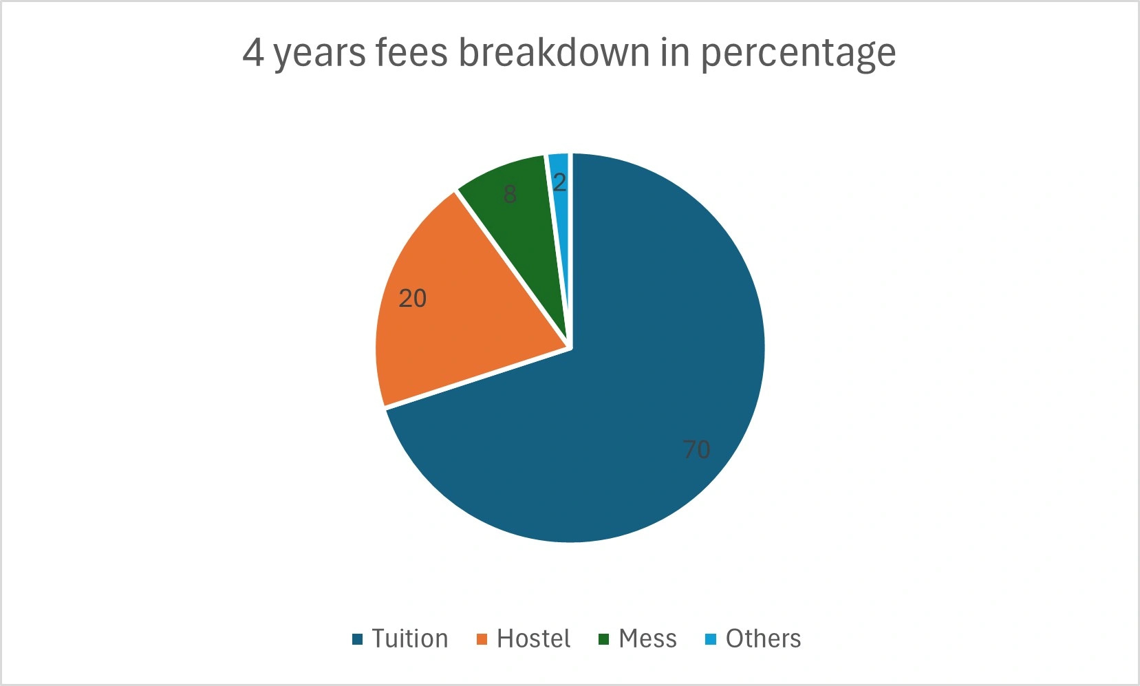 IIT Fees breakdown which includes various components