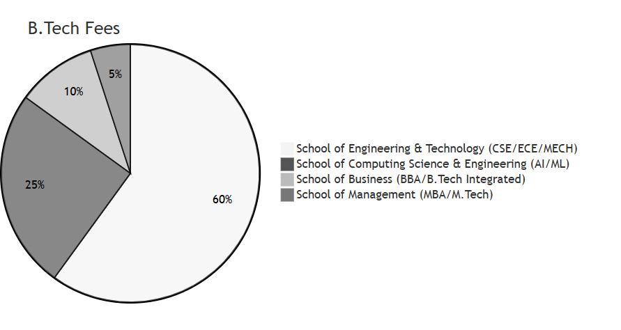 Galgotias University Btech fees division