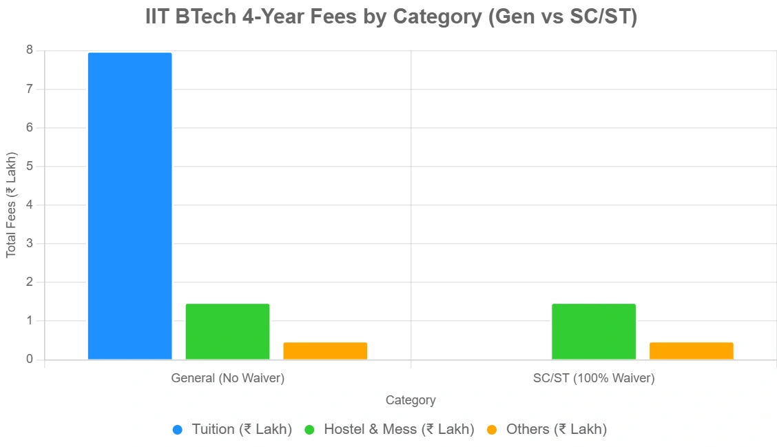 IIT Fees Breakdown Gen Vs Various Category
