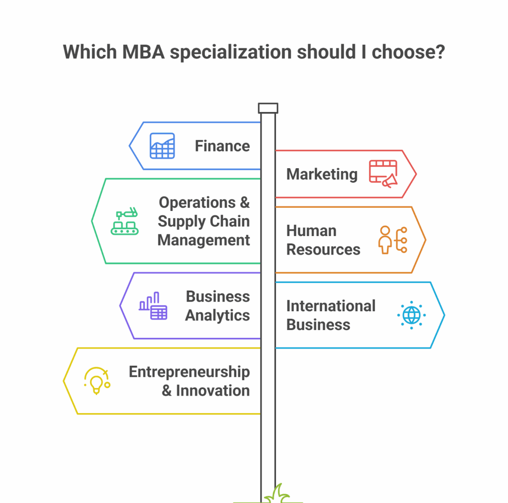 Popular MBA Specializations in India