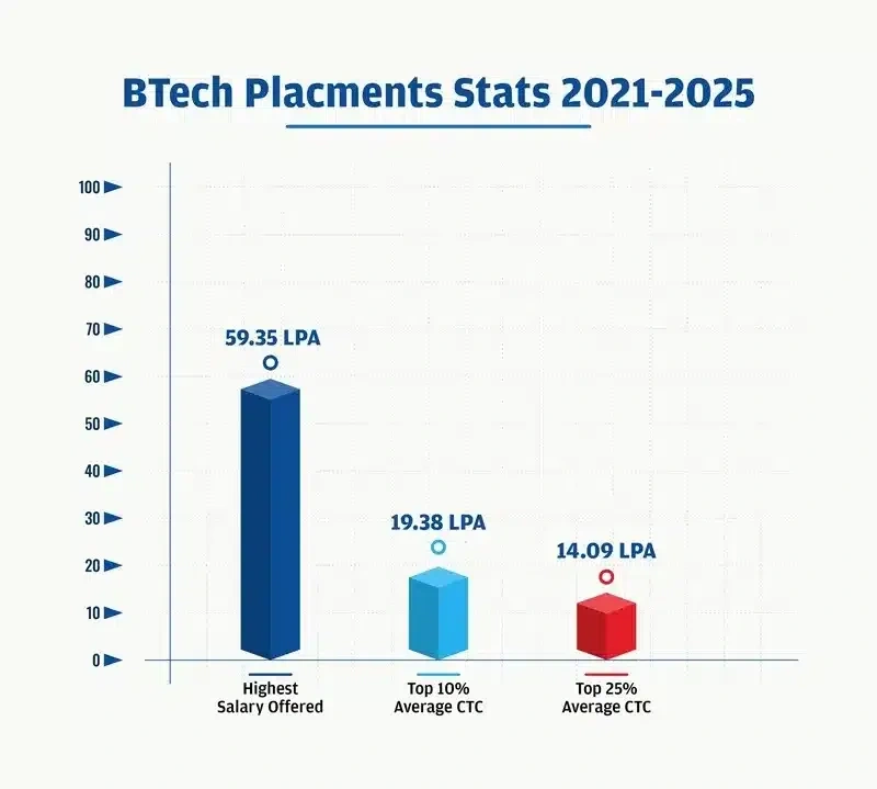 BML Munjal University BTech Average Package