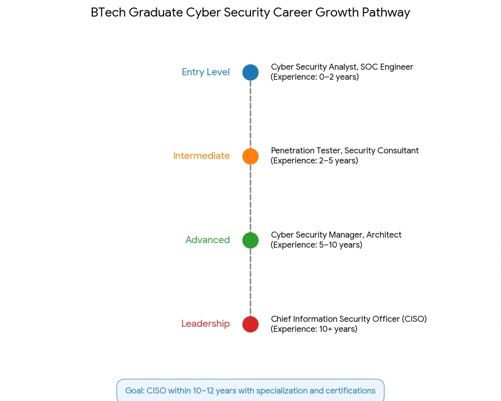 BTech Cyber Security Career Growth
