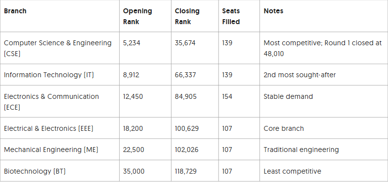 Punjab University B Tech Admission Cut Off