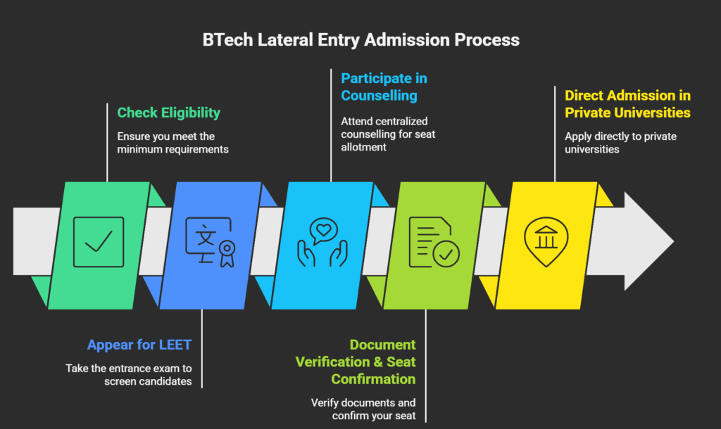 Admission Process for BTech Lateral Entry 2026
