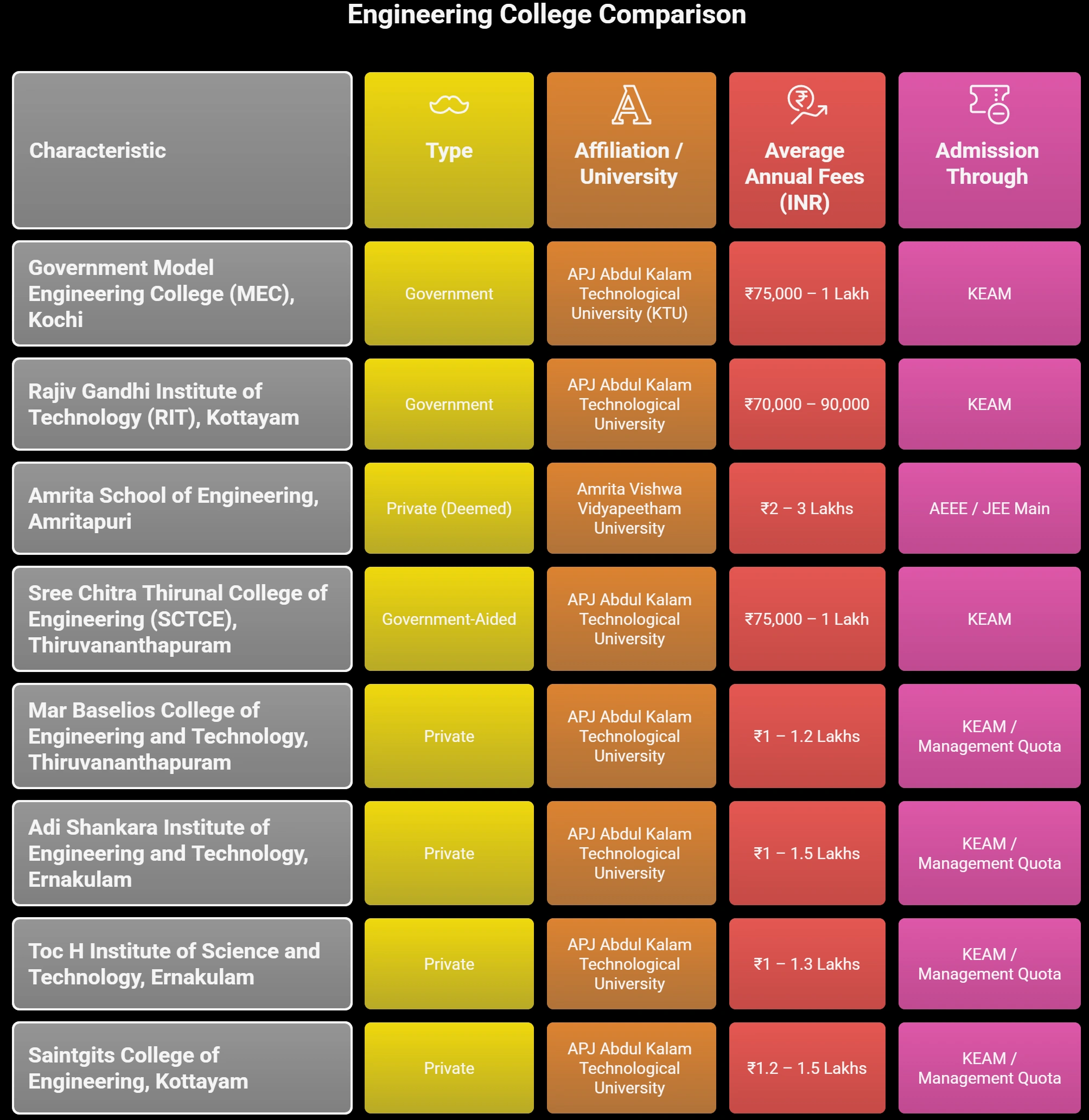 BTech Biomedical Engineering Colleges in Kerala