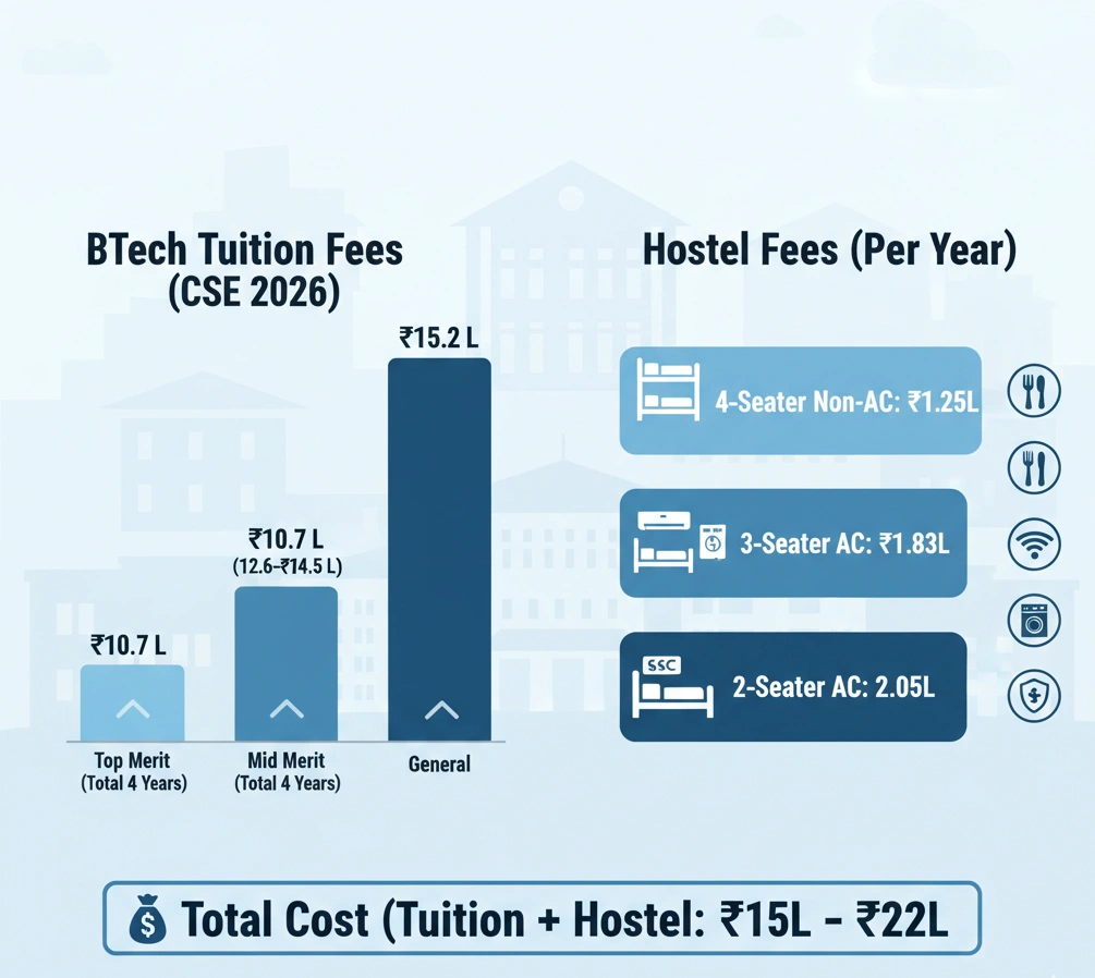Graphic Era BTech CSE Fees Per Semester