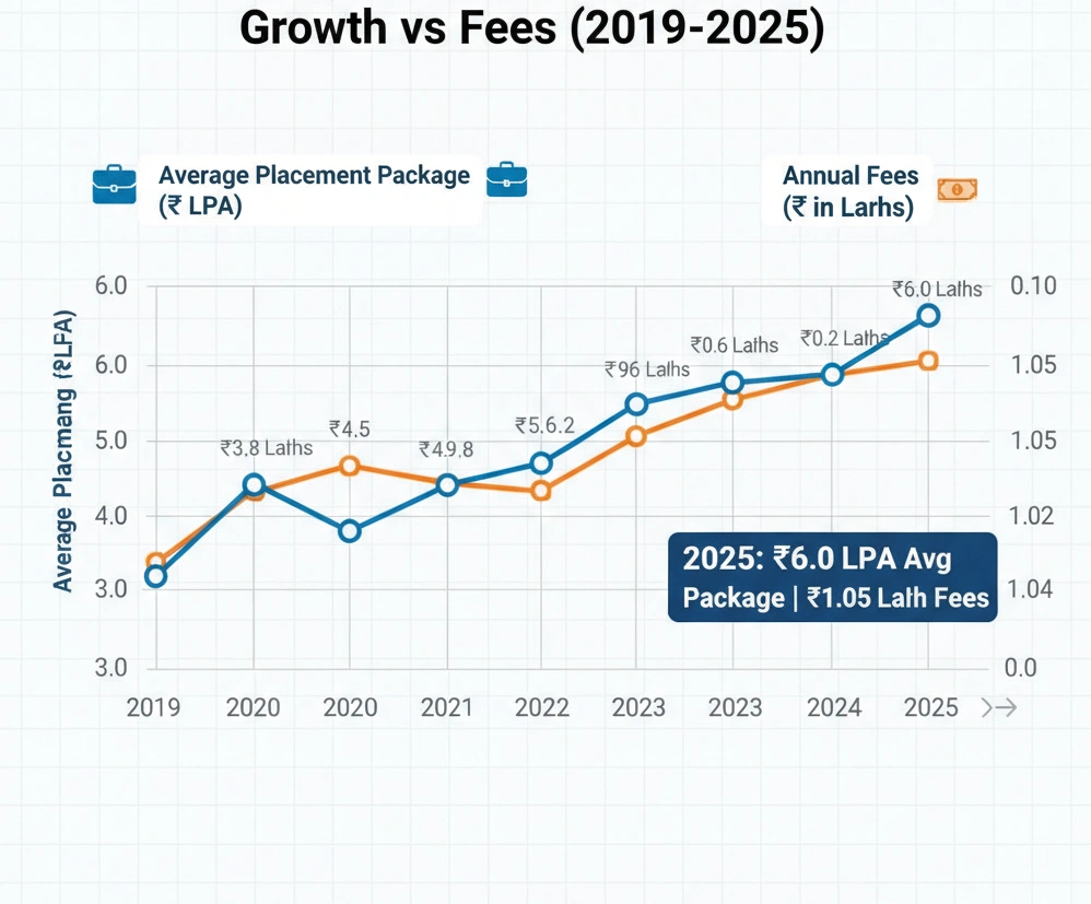 GL Bajaj Btech CSE fees growth analysis
