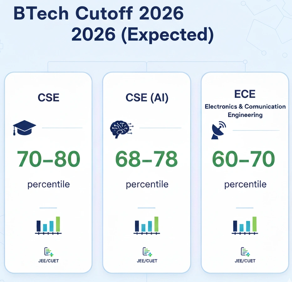 Jamia Hamdard BTech Cutoff 2026