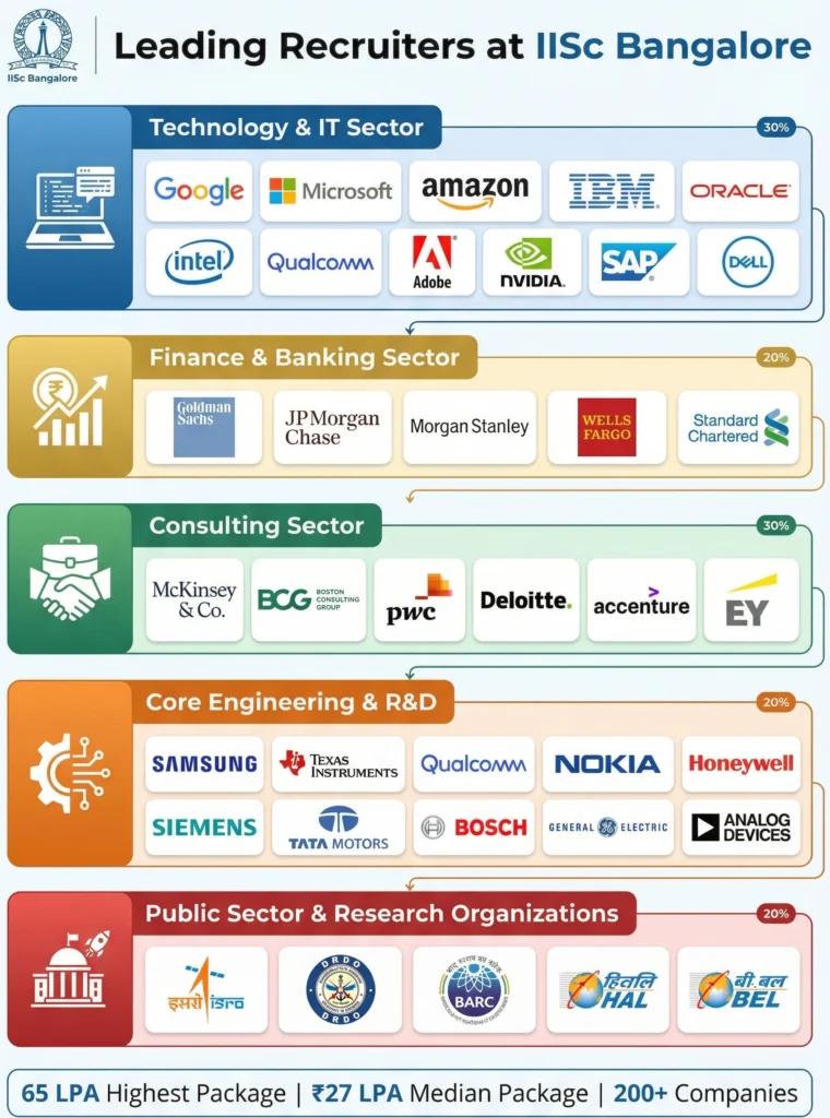 BTech in IISc Bangalore Fees