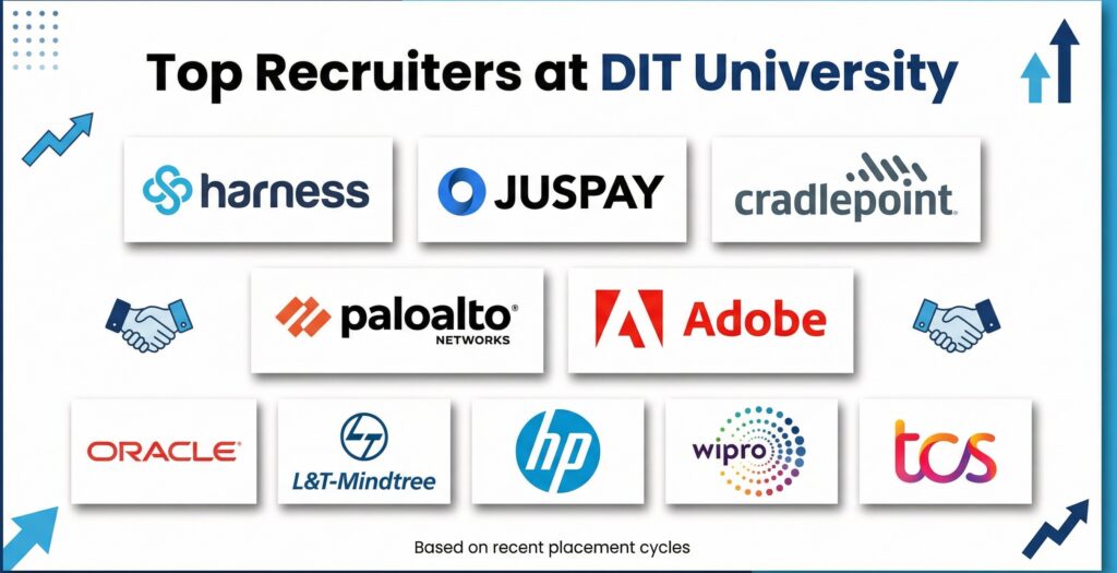 DIT University BTech Placements