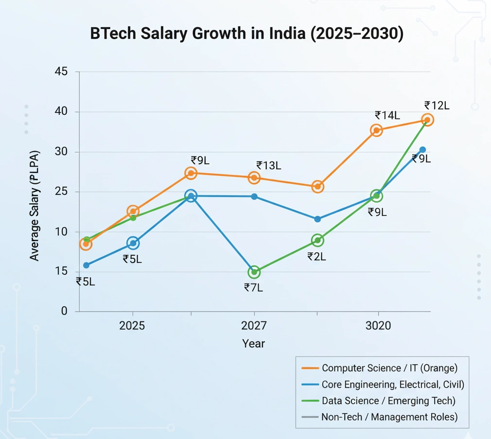 BTech Salary Trends