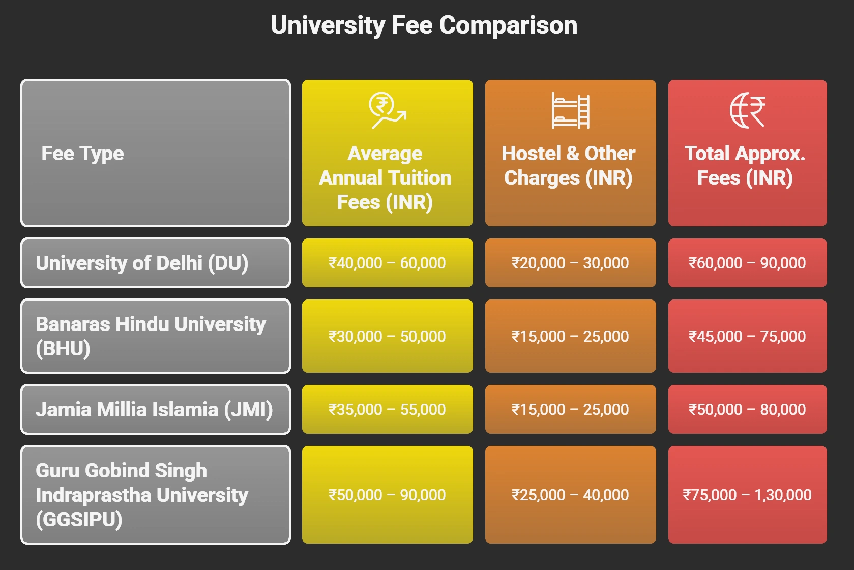 CUET BTech Colleges Fees Government Colleges