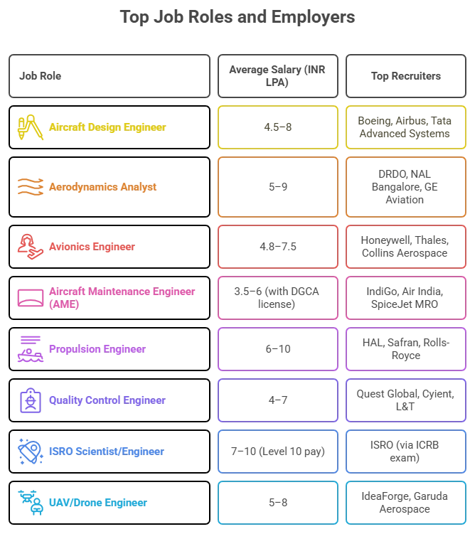 Aeronautical Engineering Jobs