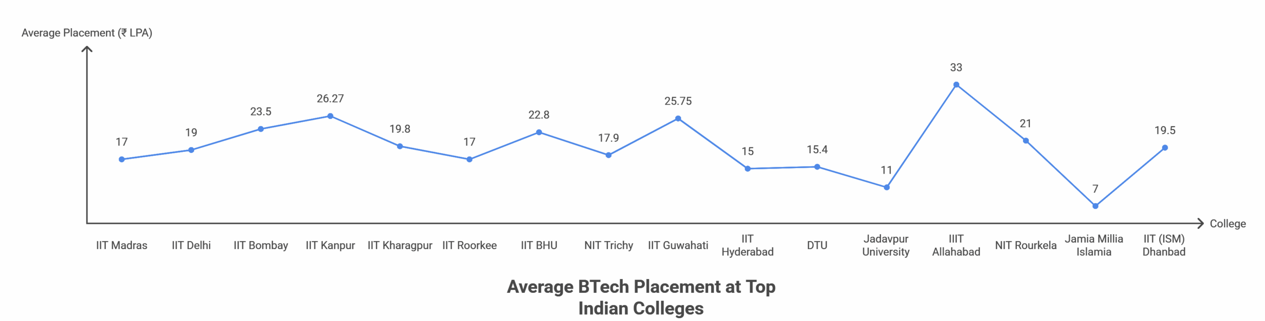 Top government BTech colleges in India placements