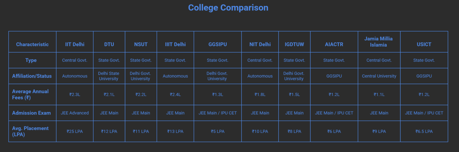 Top BTech Colleges in Noida 2026: Amity, JIIT, GL Bajaj Fees & IPU ...