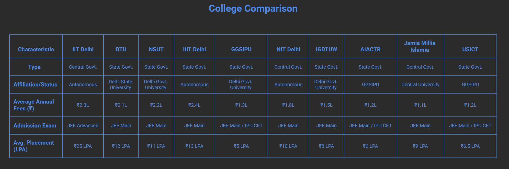 Top Government Engineering Colleges in Noida