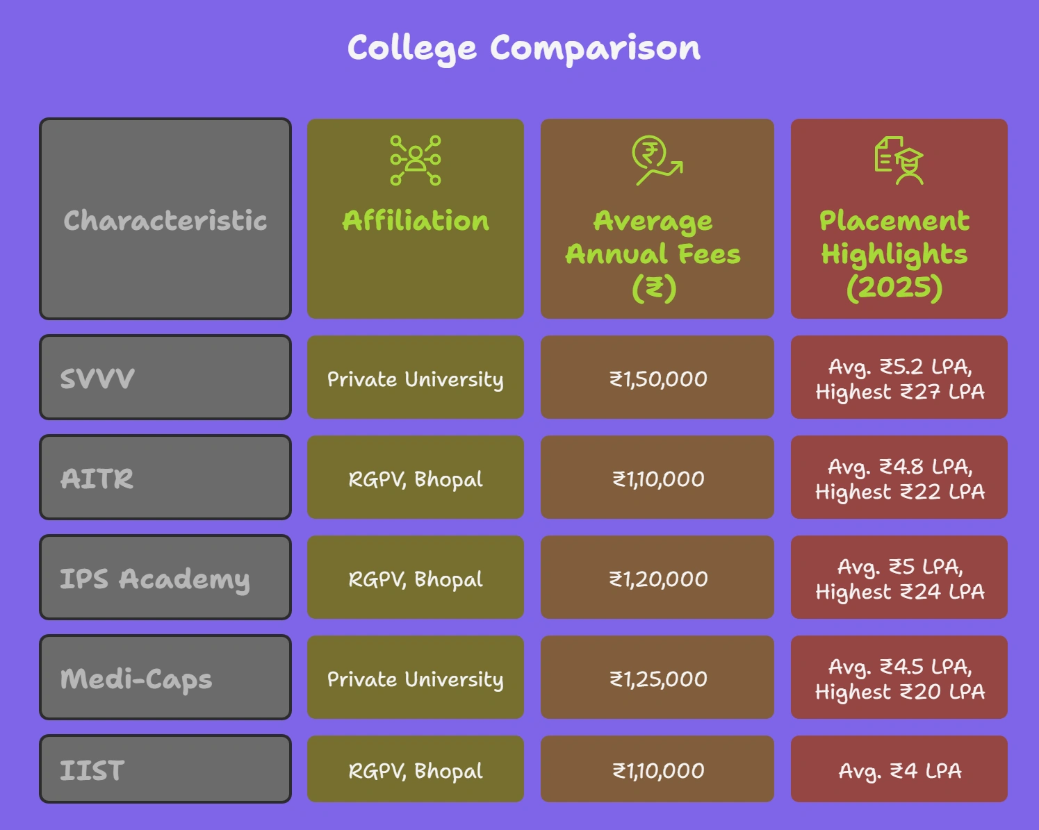 Top 5 Engineering Colleges in Indore Private