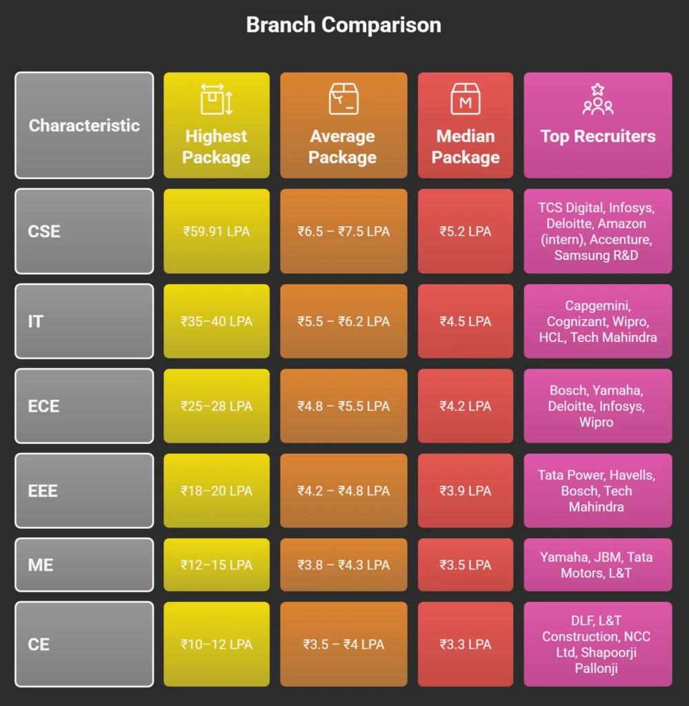 ABES Engineering College BTech Placement