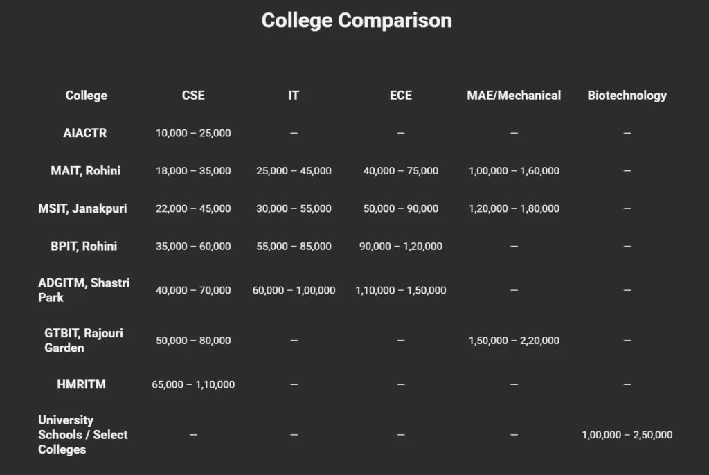 Indraprastha University BTech Cutoff