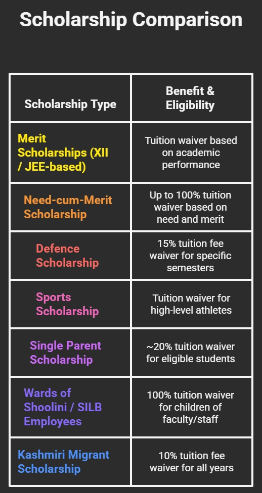 Shoolini University BTech CSE Scholarship