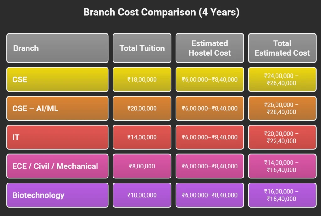Alliance University Bangalore BTech Fees Structure