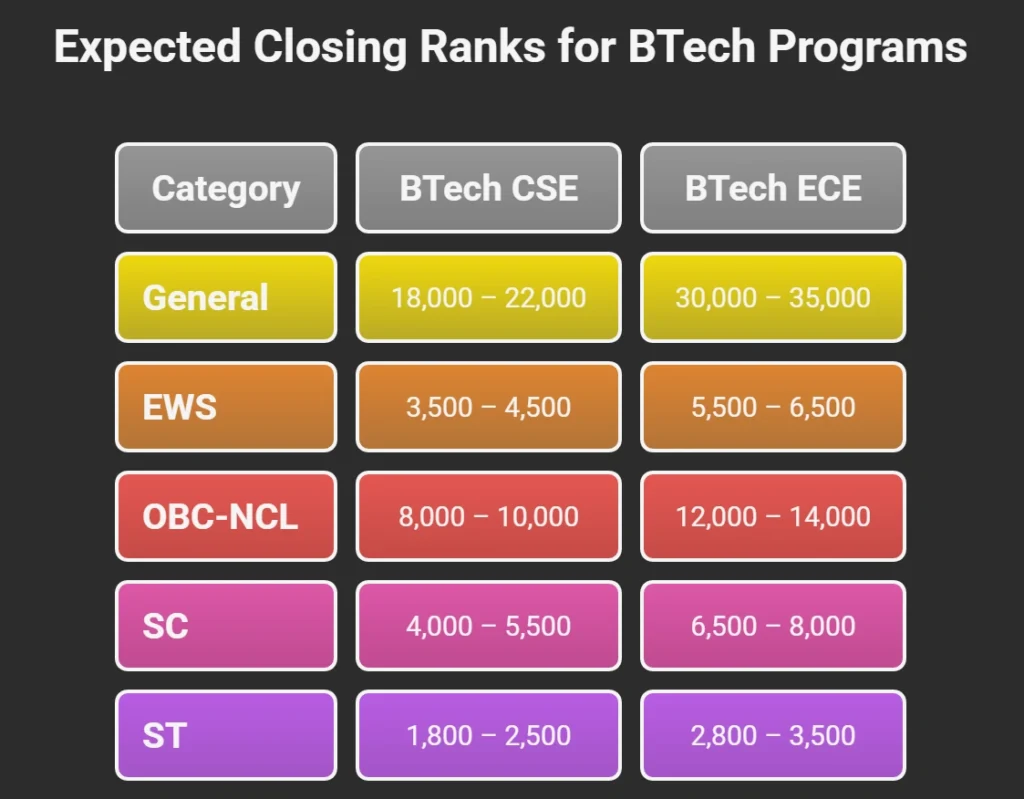 JNU BTech Cutoff 2026