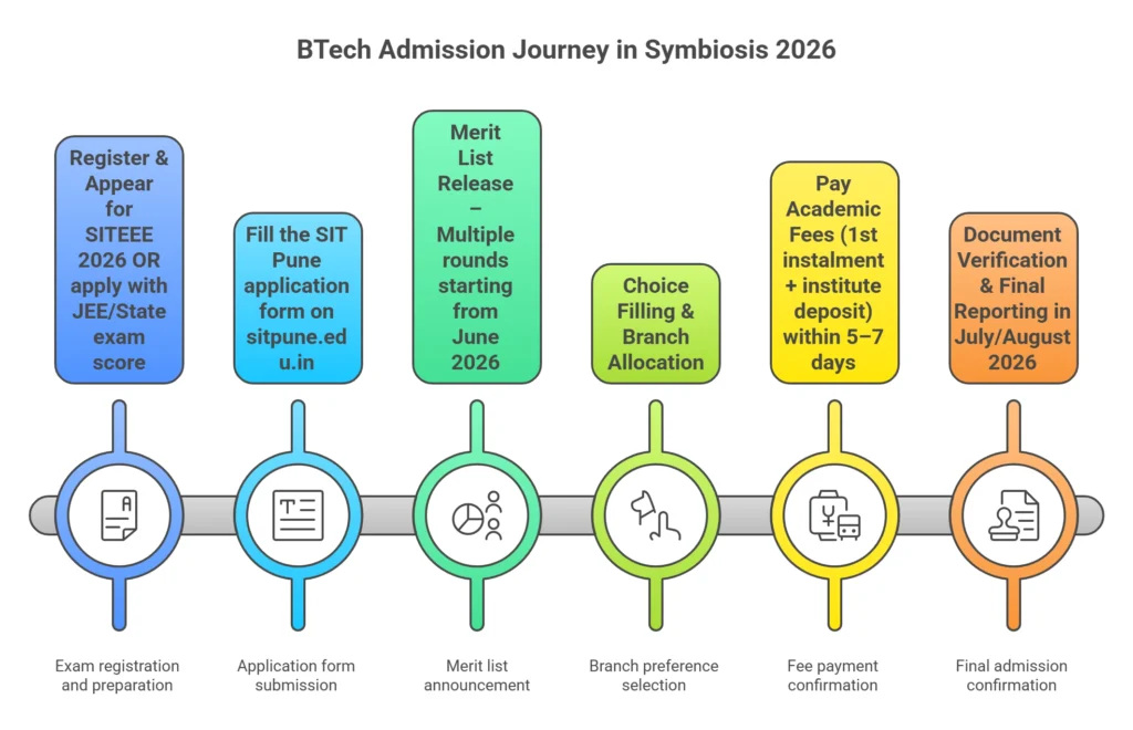 BTech Admission in Symbiosis Pune