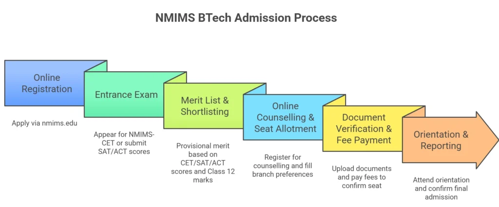 NMIMS BTech Admission Process 2026