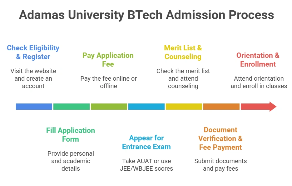 Adamas University BTech Admission Process