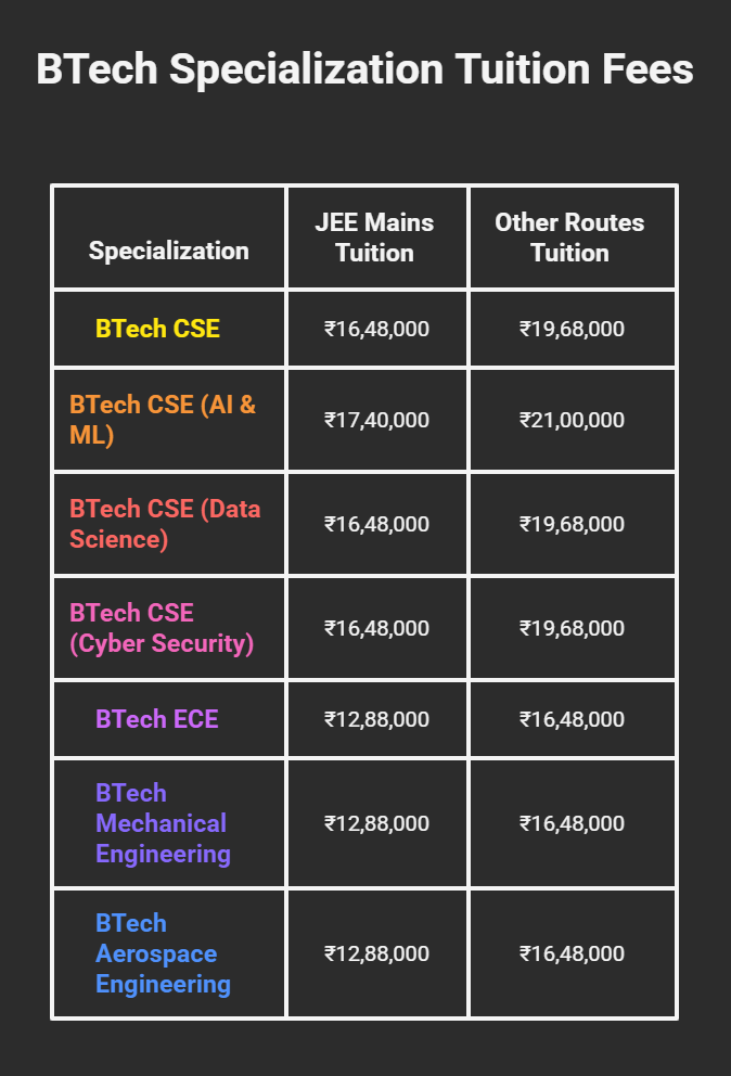 Dayananda Sagar University BTech Fees