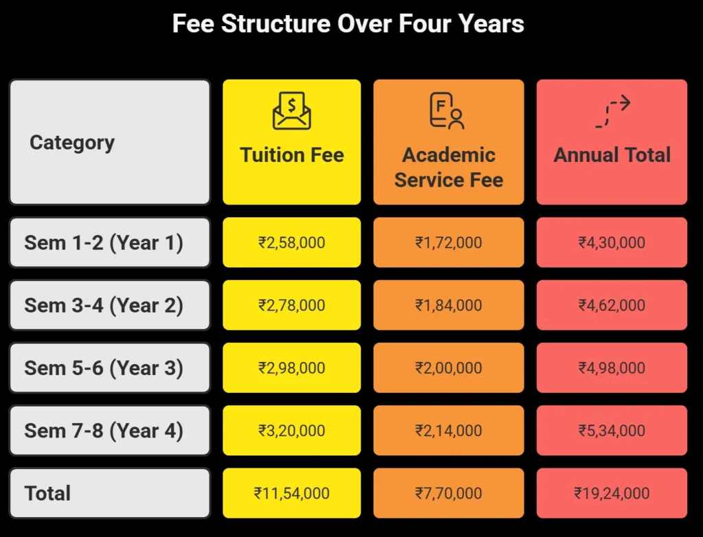 UPES Dehradun Fees for BTech Petroleum Engineering