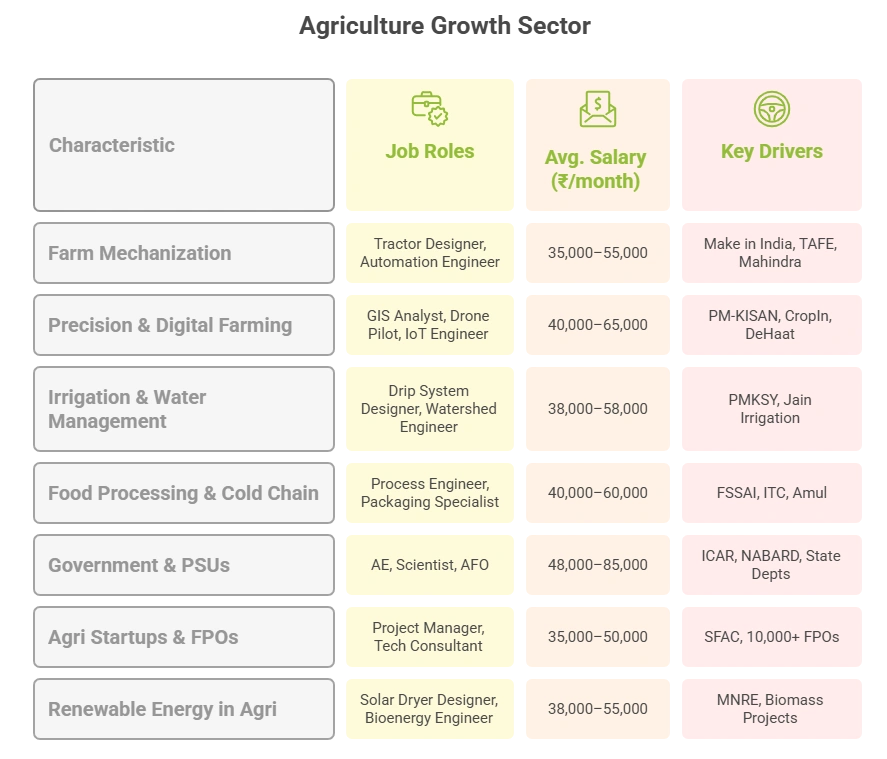 Btech agriculture growth sectors