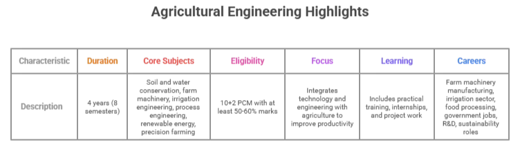 BTech Agricultural Engineering Course highlights