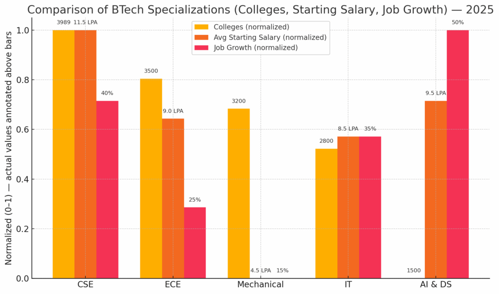 BTech Course Comparison Graph