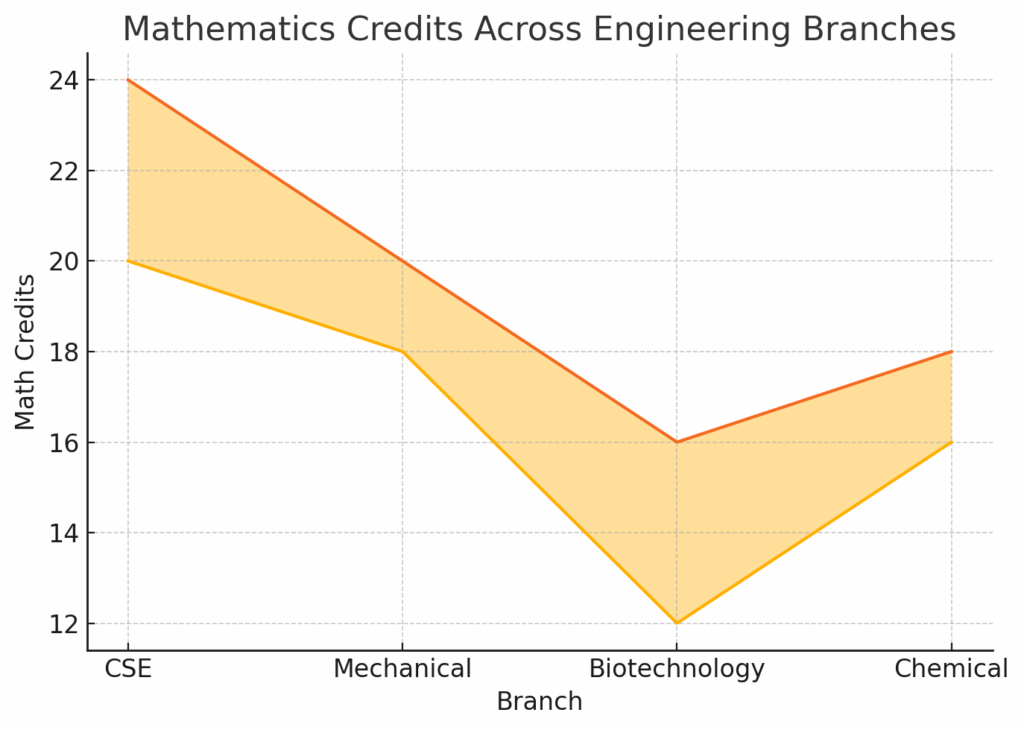 Mathematics Credits Distribution Across Different Engineering Branches in India 2025