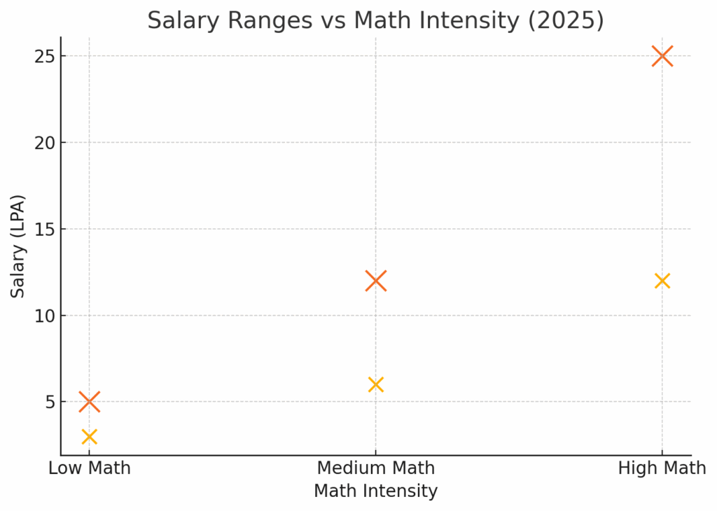 Salary Range Comparison for PCB vs PCM Students in B.Tech Biotechnology Jobs 2025