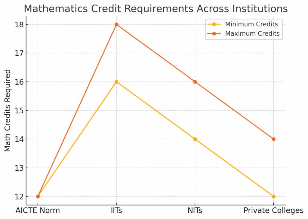 Minimum and Maximum Mathematics Credits Required in B.Tech Biotechnology Across Top Indian Colleges 2025