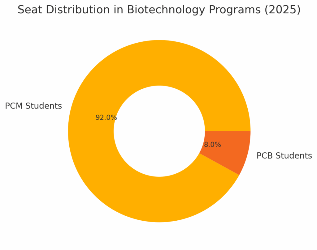 Share of PCB vs PCM Students in JEE Main B.Tech Biotechnology Seats 2025