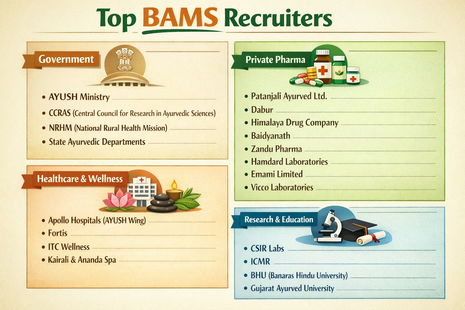 BAMS Placements