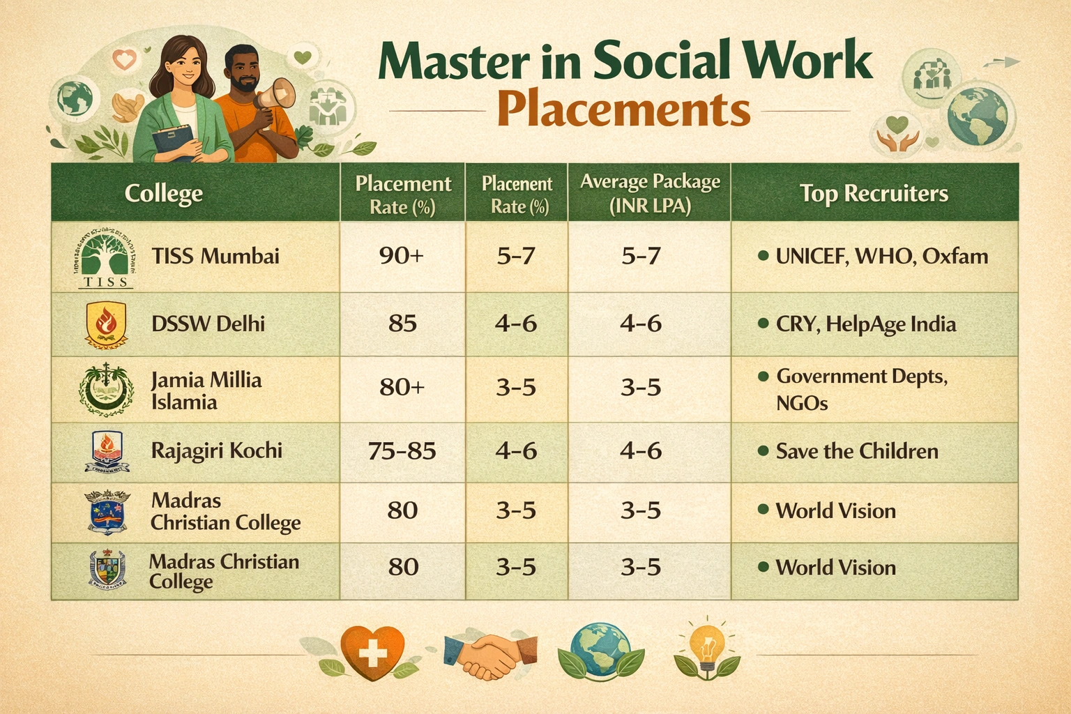 Master in Social Work Placements