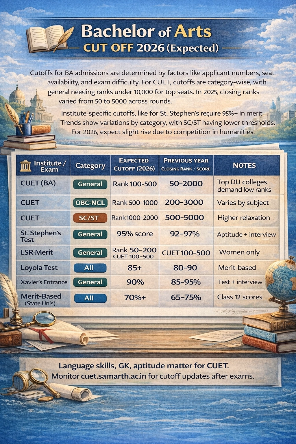 Bachelor of Arts Cut Off 2026