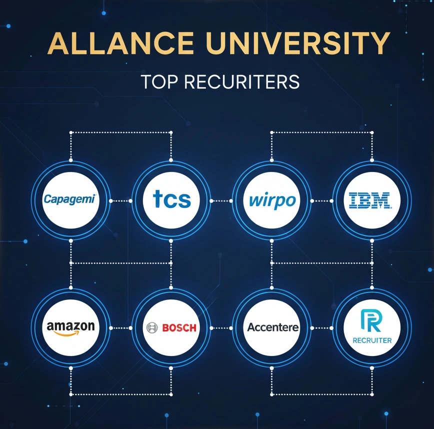 Alliance University BTech Placements