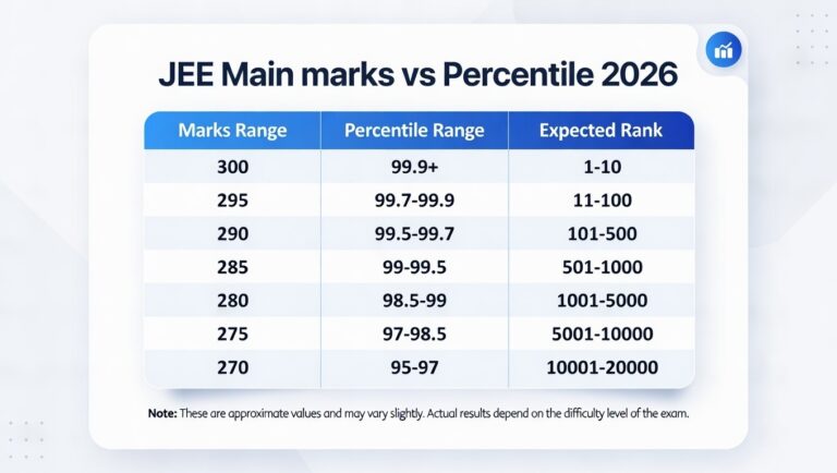 JEE Main Marks vs Percentile 2026 - FindMyCollege