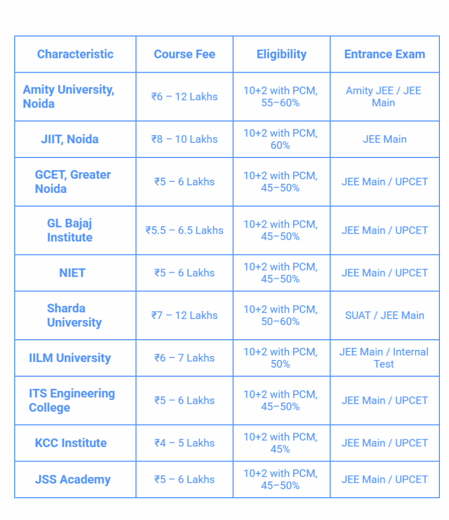 Top BTech Colleges in Noida 2026: Amity, JIIT, GL Bajaj Fees & IPU ...