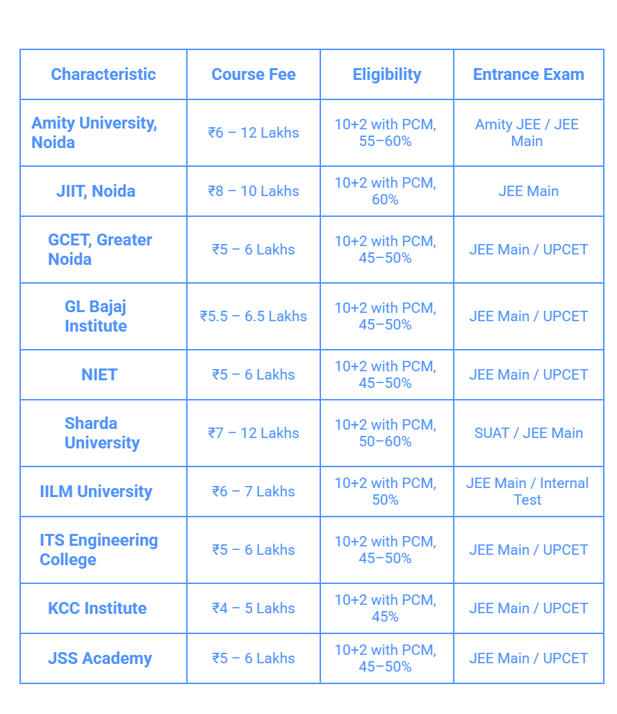 Top Private BTech colleges in Noida