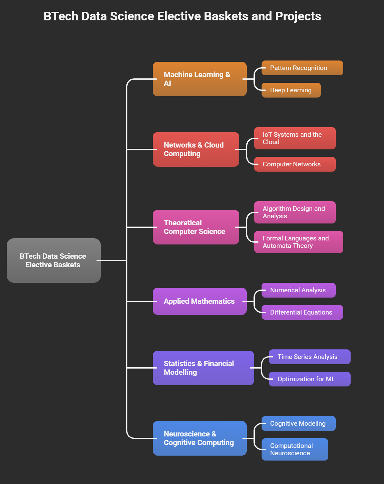 BTech Data Science Syllabus and Course