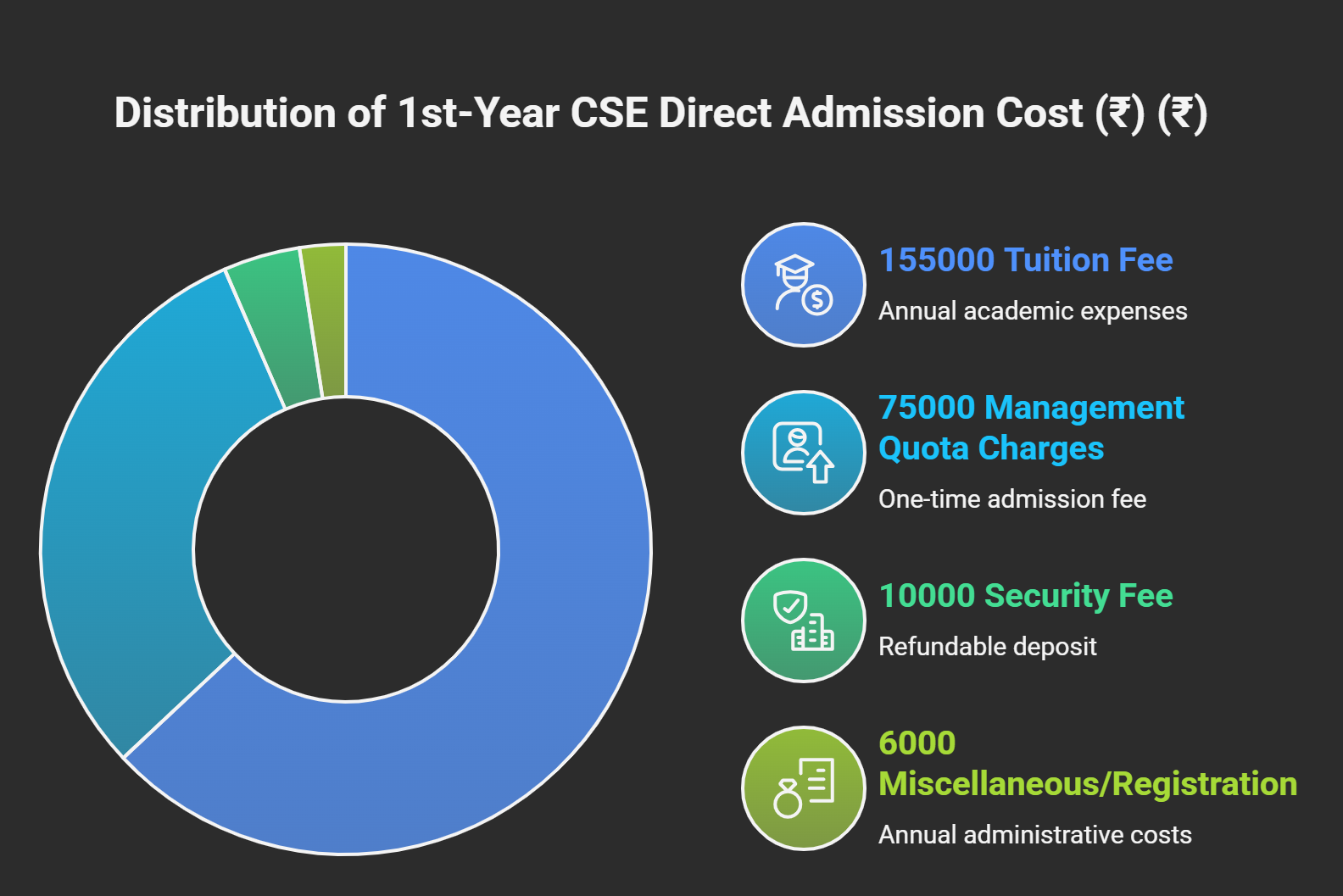 ABES Fees for BTech CSE Direct Admission