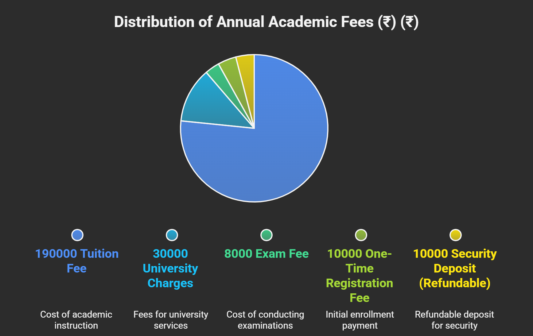Shoolini University BTech CSE Fees Structure