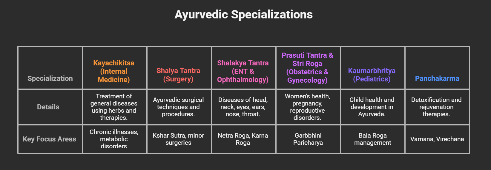 BAMS Course Specialisations