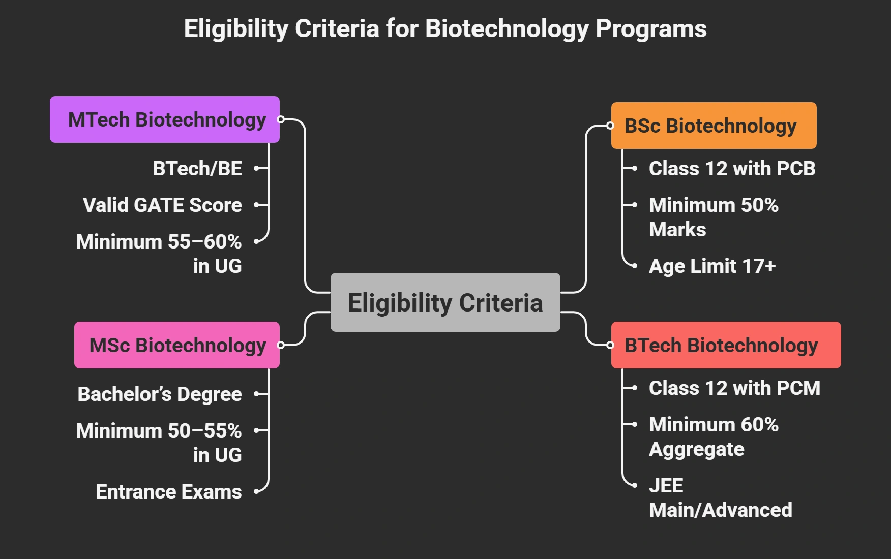 Biotechnology Colleges in Hyderabad Eligibility